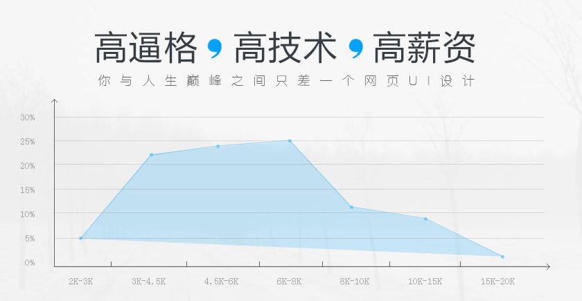 深圳絲路教育網(wǎng)頁ui設計班怎么樣
