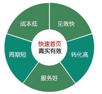 深圳網絡推廣外包 靠譜的推廣真心不多